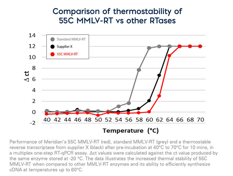 55C MMLV-RT Graph