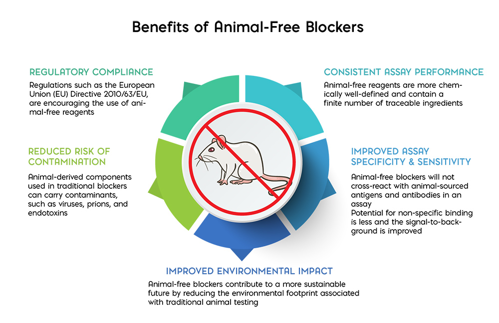 Benefits of Animal-Free Blockers