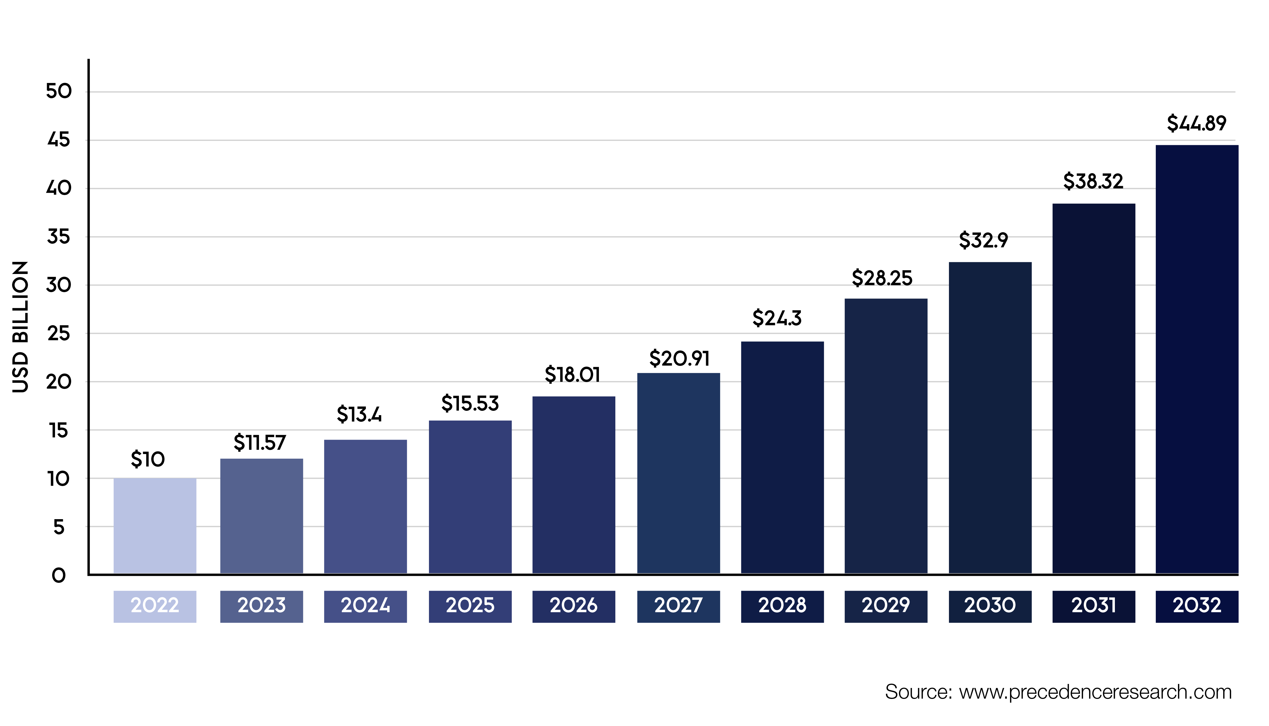 Growth in NGS Market 2022 to 2032