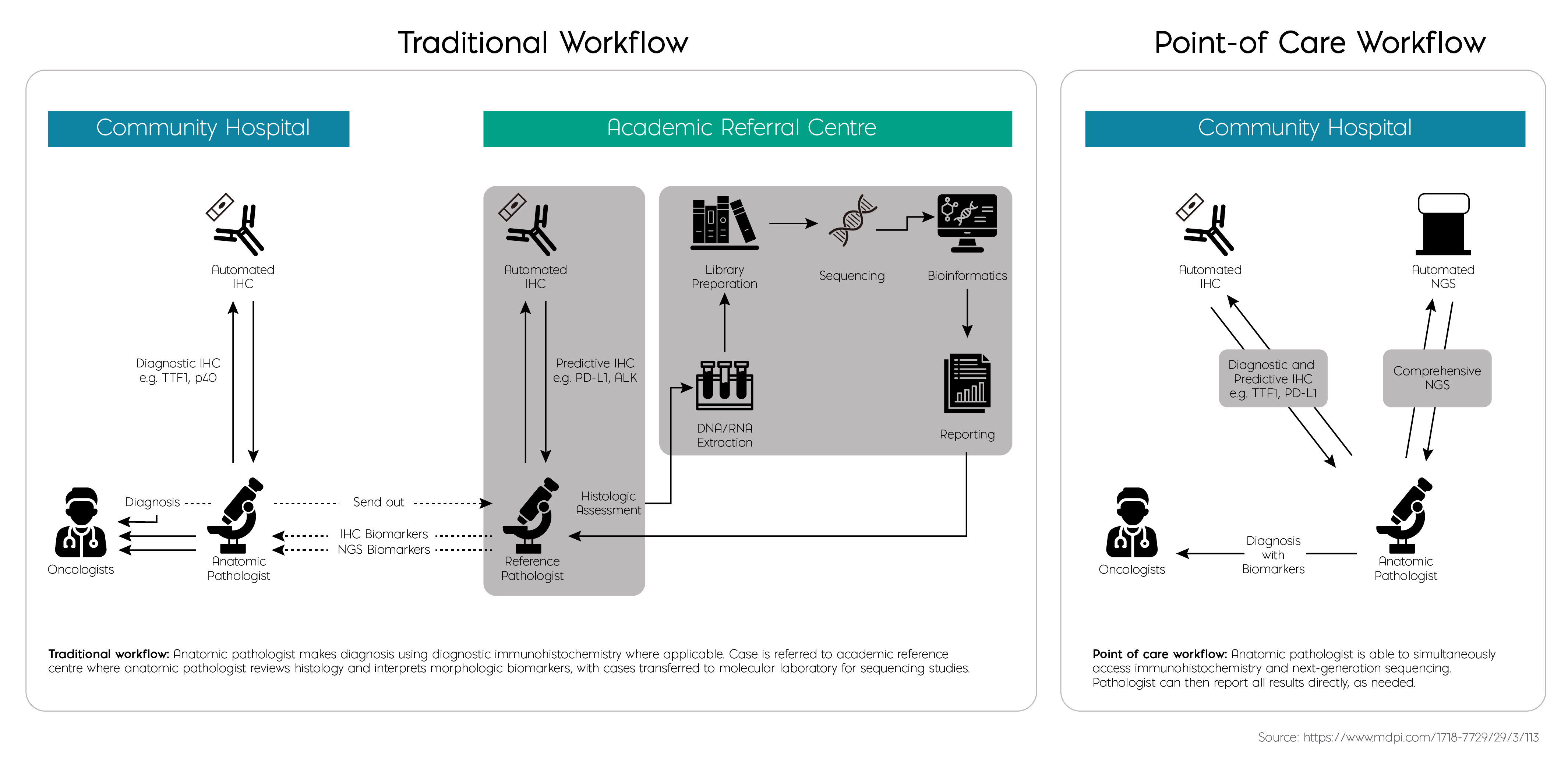 Traditional Workflow