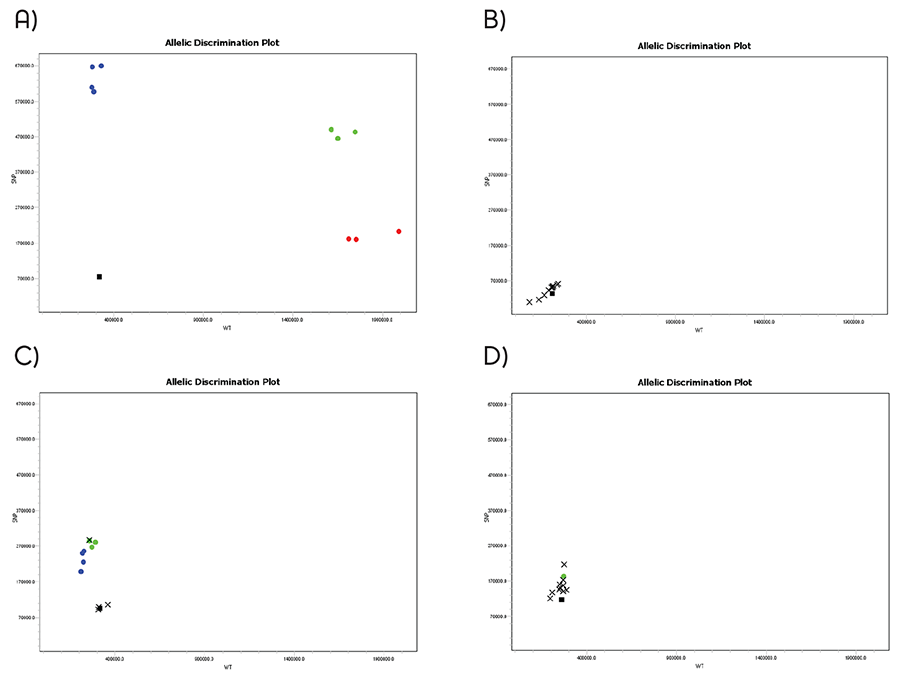 Detection of Gastric Cancer Associated p53 Mutation graphs