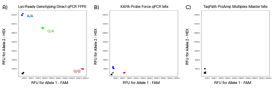 Lyo-Ready Genotyping Direct qPCR FFPE graph