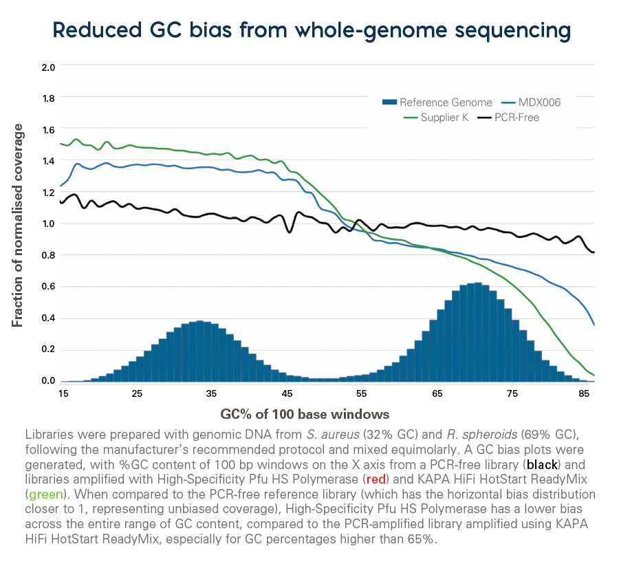 High-Specificity Pfu HS Mix graph