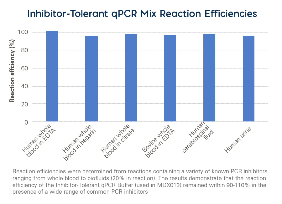 Inhibitor Tolerant qPCR Buffer Graph