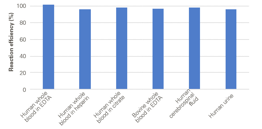 Inhibitor-Tolerant qPCR/RT-qPCR Master Mixes Graph