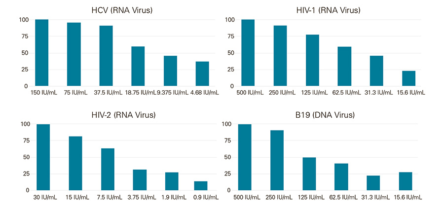 Low LOD 1-Step RT-qPCR Master Mix graph