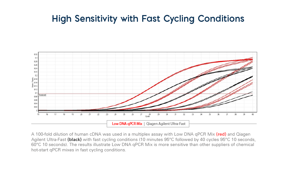 Low DNA qPCR Mix graph