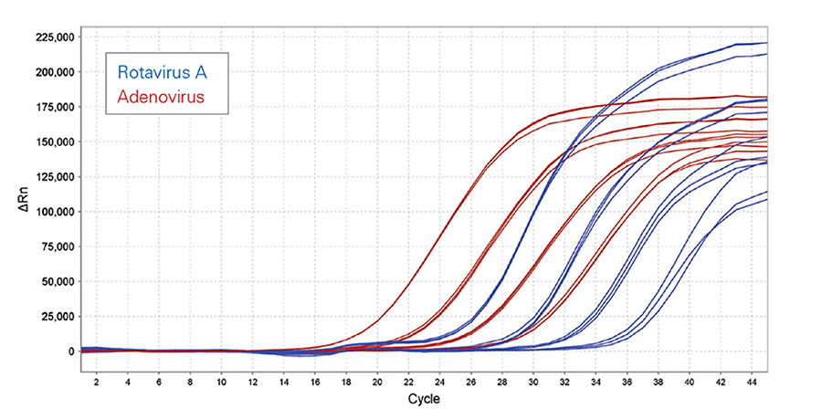 Lyo-Ready 1-Step RT-qPCR Virus Master Mix graph