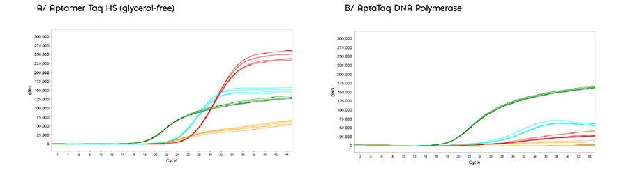 Aptamer Taq HS Glycerol-Free graph