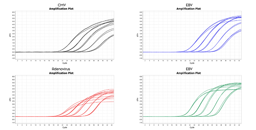 Lyo-Ready qPCR Buffer Excipients graph