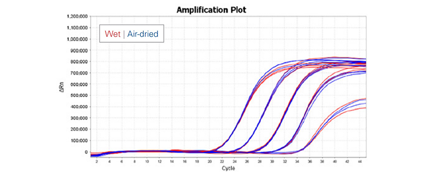 Air-Dryable qPCR and RT-qPCR Master Mixes graph