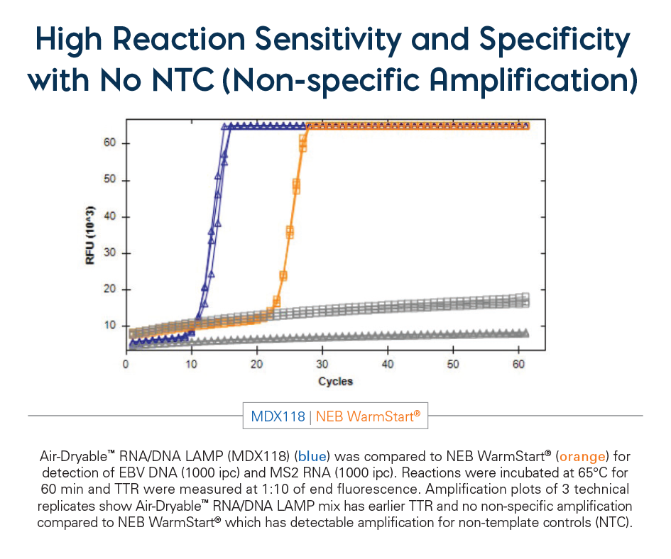 Meridian High Reaction Sensitivity NTC graph