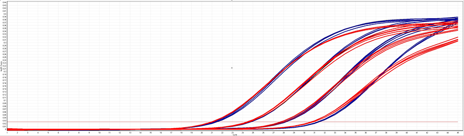 Fast 1-Step RT-qPCR Mix graph