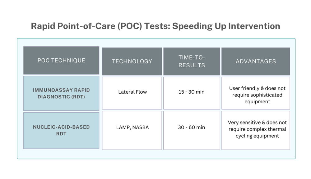 Rapid POC tests technology speed and results test