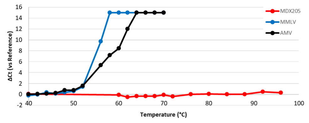 Maintains Thermostability at 95°C for 10 Minutes graphs