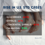 Rise-in-STD-cases-1000px