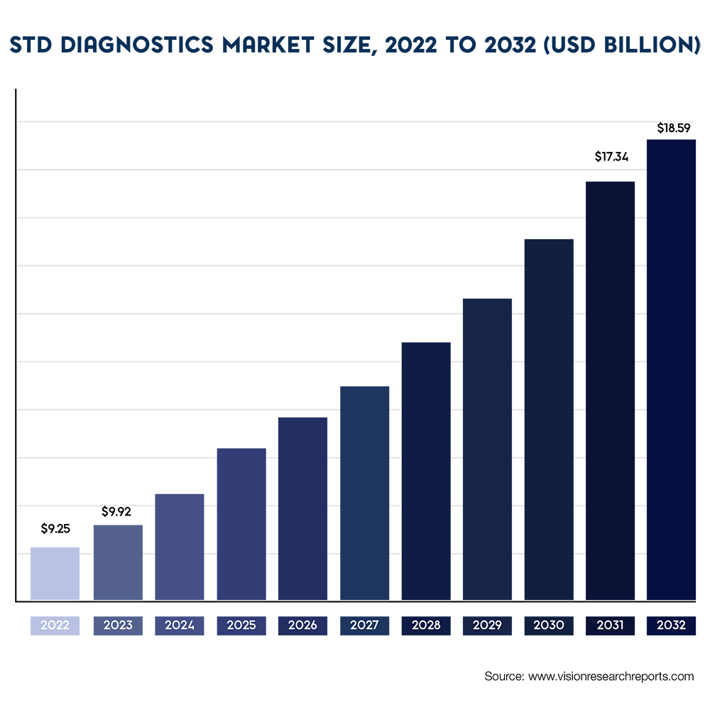 STD Diagnostics Market Size Chart