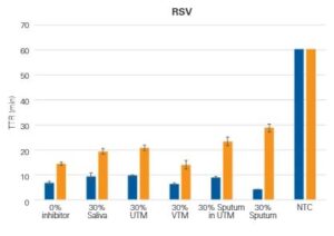 Saliva LAMP Mix RSV data  x