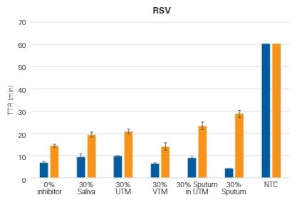 Saliva LAMP Mix-RSV data 