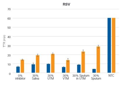 Saliva LAMP Mix-RSV data
