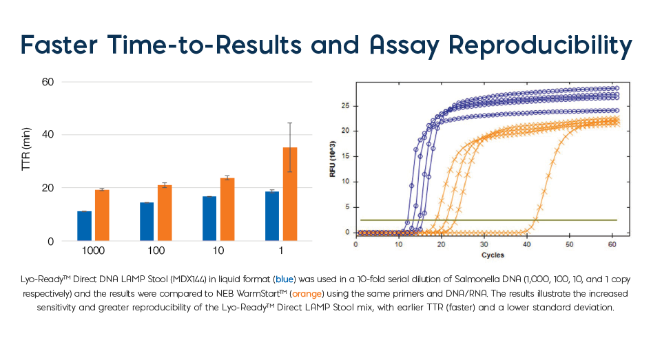 Lyo-Ready Direct DNA LAMP Stool graph