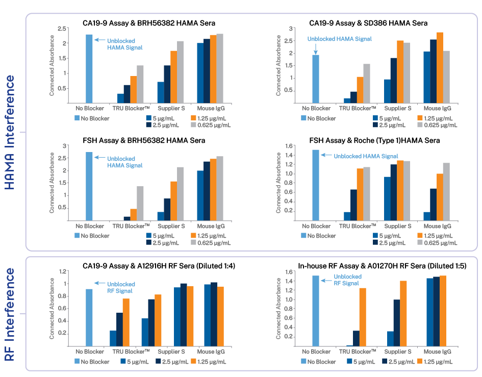 tru block performance data
