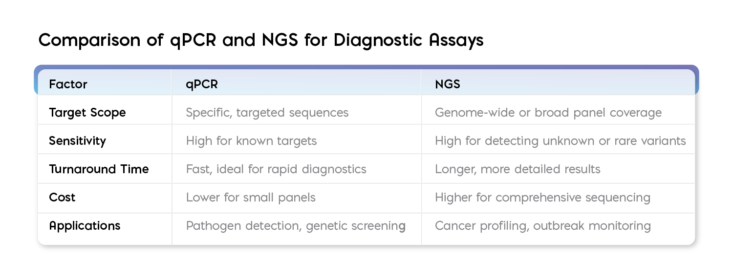 Comparison of qPCR and NGS for Diagnostic Assays