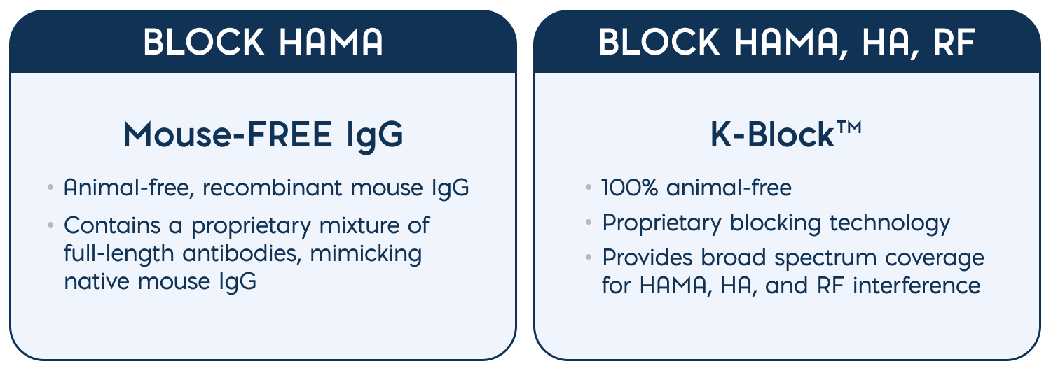 Immunoassay blockers