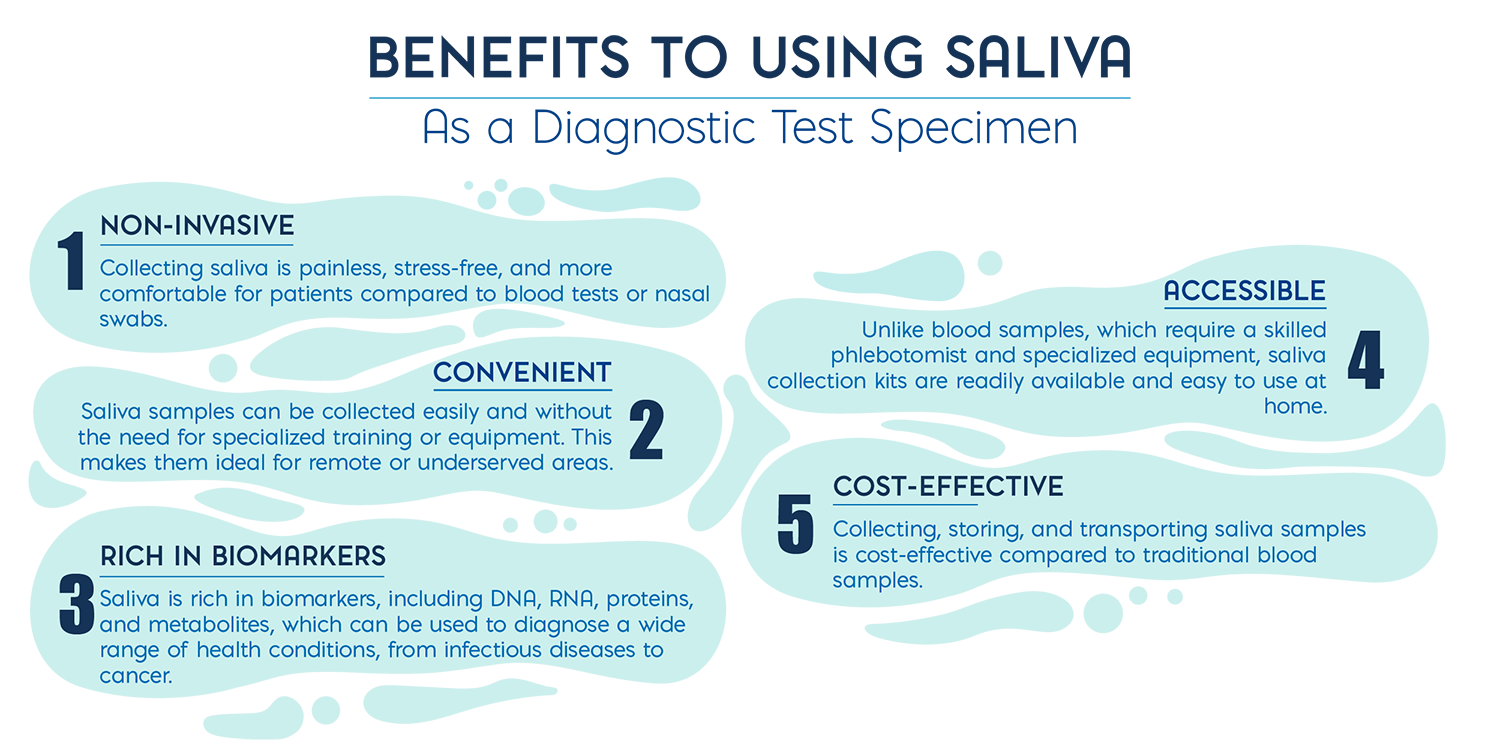 Benefits to using Saliva as a Diagnostic Specimen