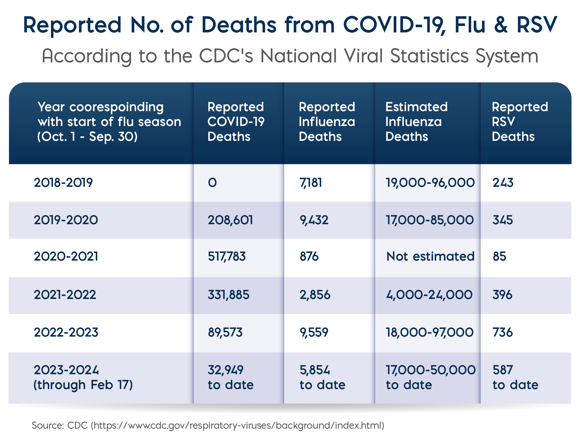 CDC reported number of deaths from Covid-19, Flu and RSV