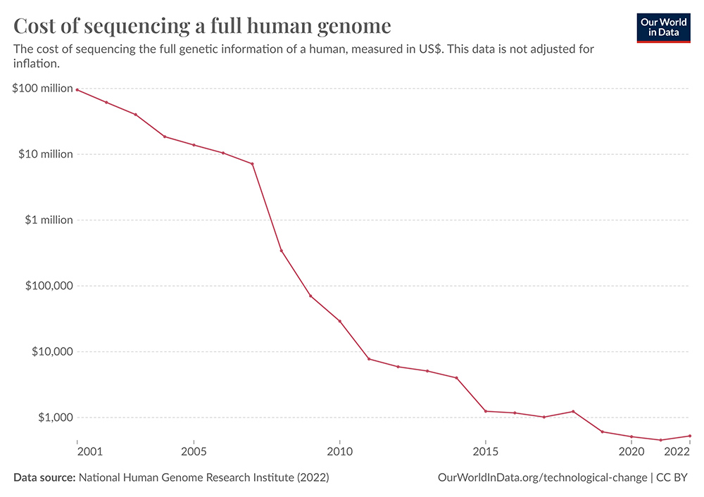 blogpost cost of sequencing a full human genome