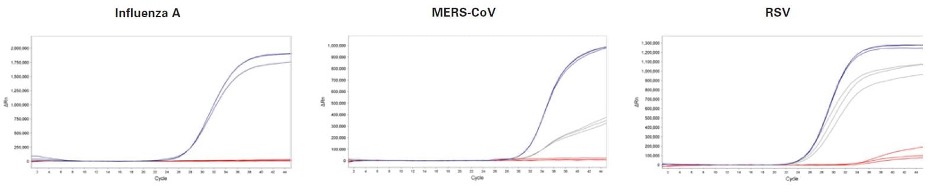 Influenza Performance Tables