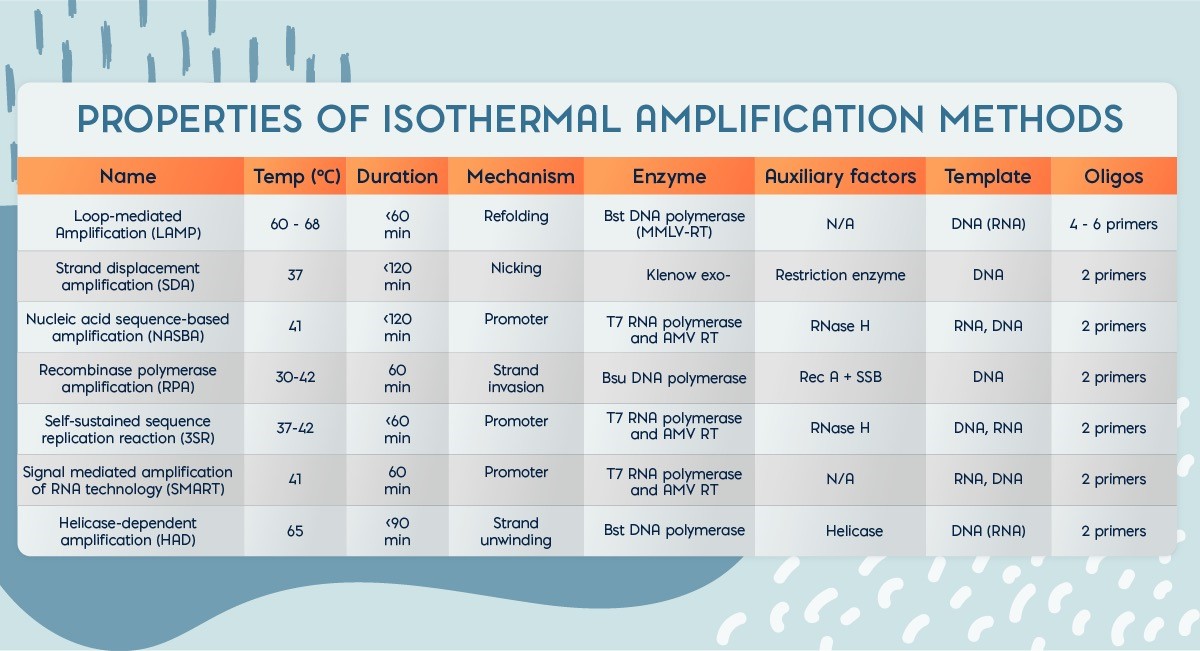  Properties of isothermal amplification methods 