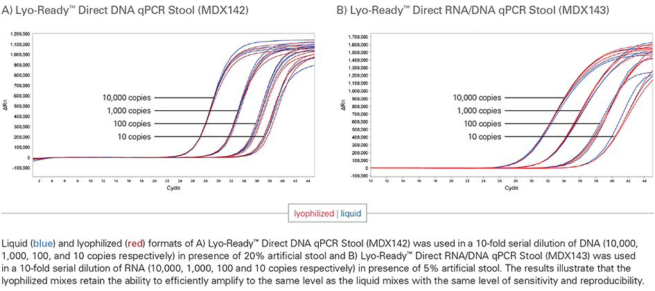 qPCR Stool graphs