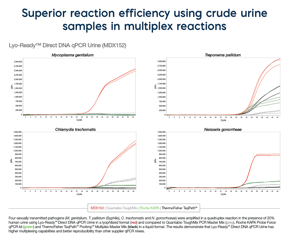 Lyo-Ready Direct DNA and RNADNA qPCR Urine Master Mixes graph